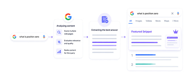 What Is a Google Featured Snippet?