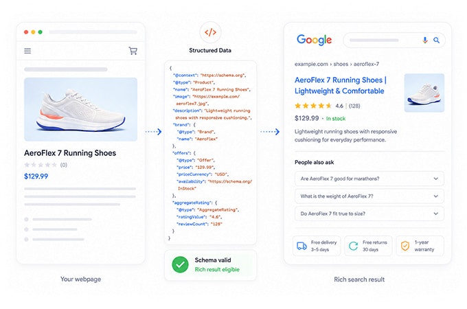 Validate Structured Data