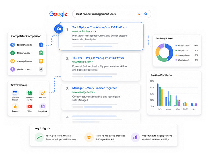 Identifying Your True SERP Competitors